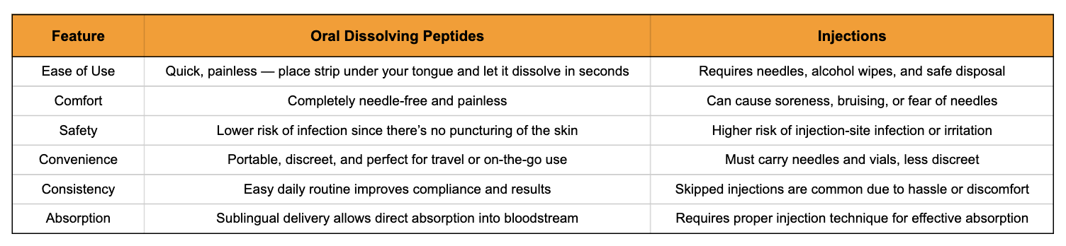 Peptide dissolvable vs injections